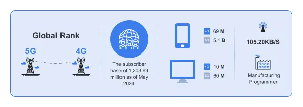 Telecommunication services for better connectivity, seamless operations and customer experiences.