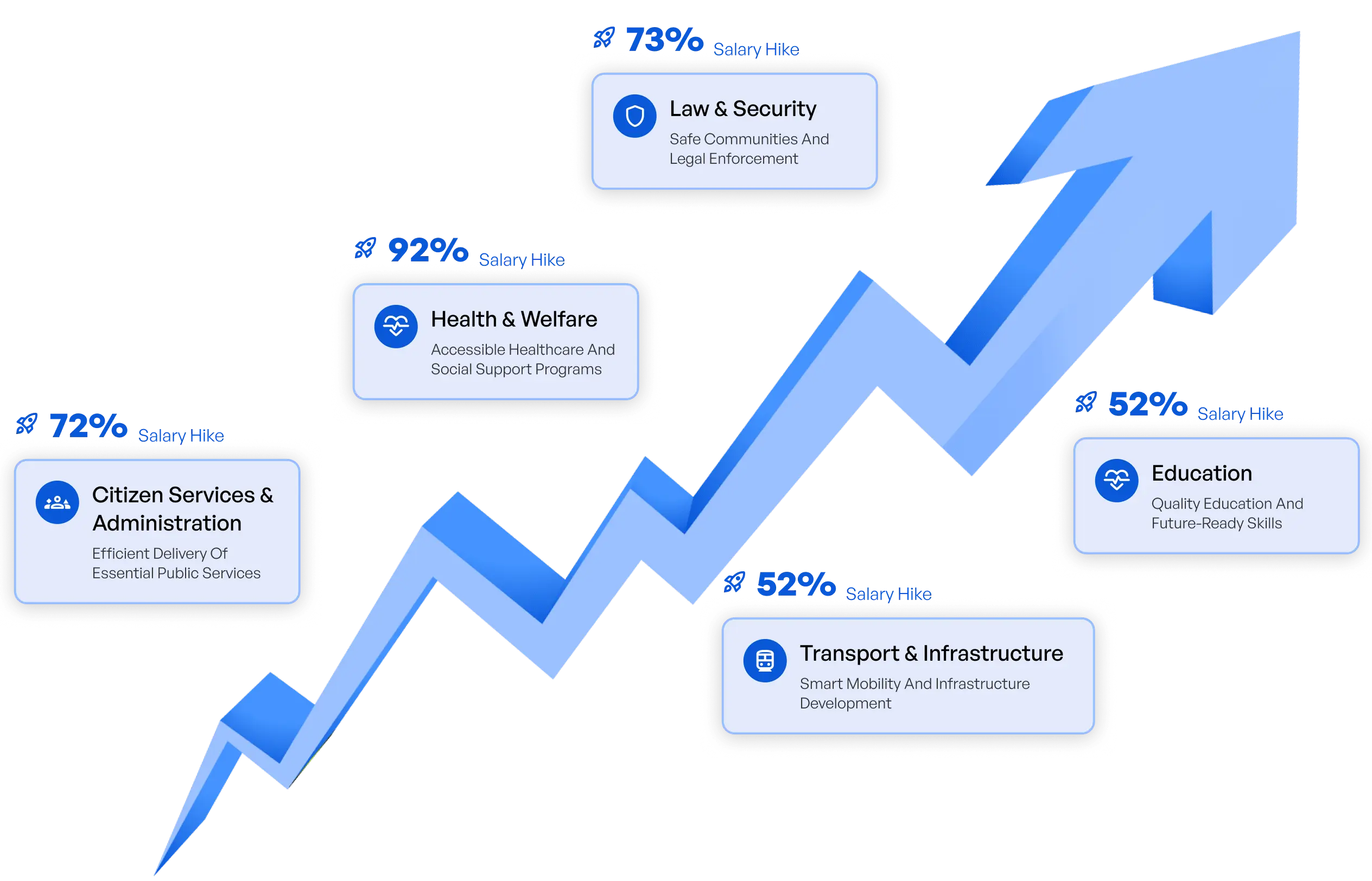 Rising arrow chart of five public-sector areas: health, law and security, citizen services, transport and education.