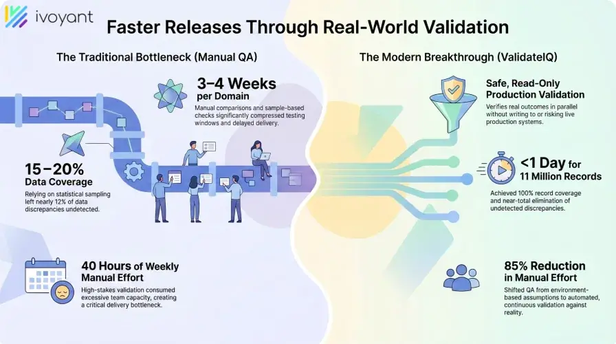 How ivoyant Helped an Enterprise Deliver Fast Releases